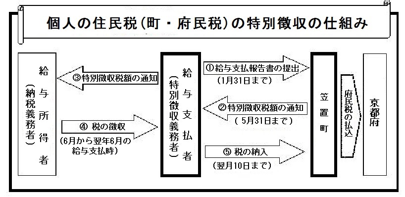 特別徴収のしくみ